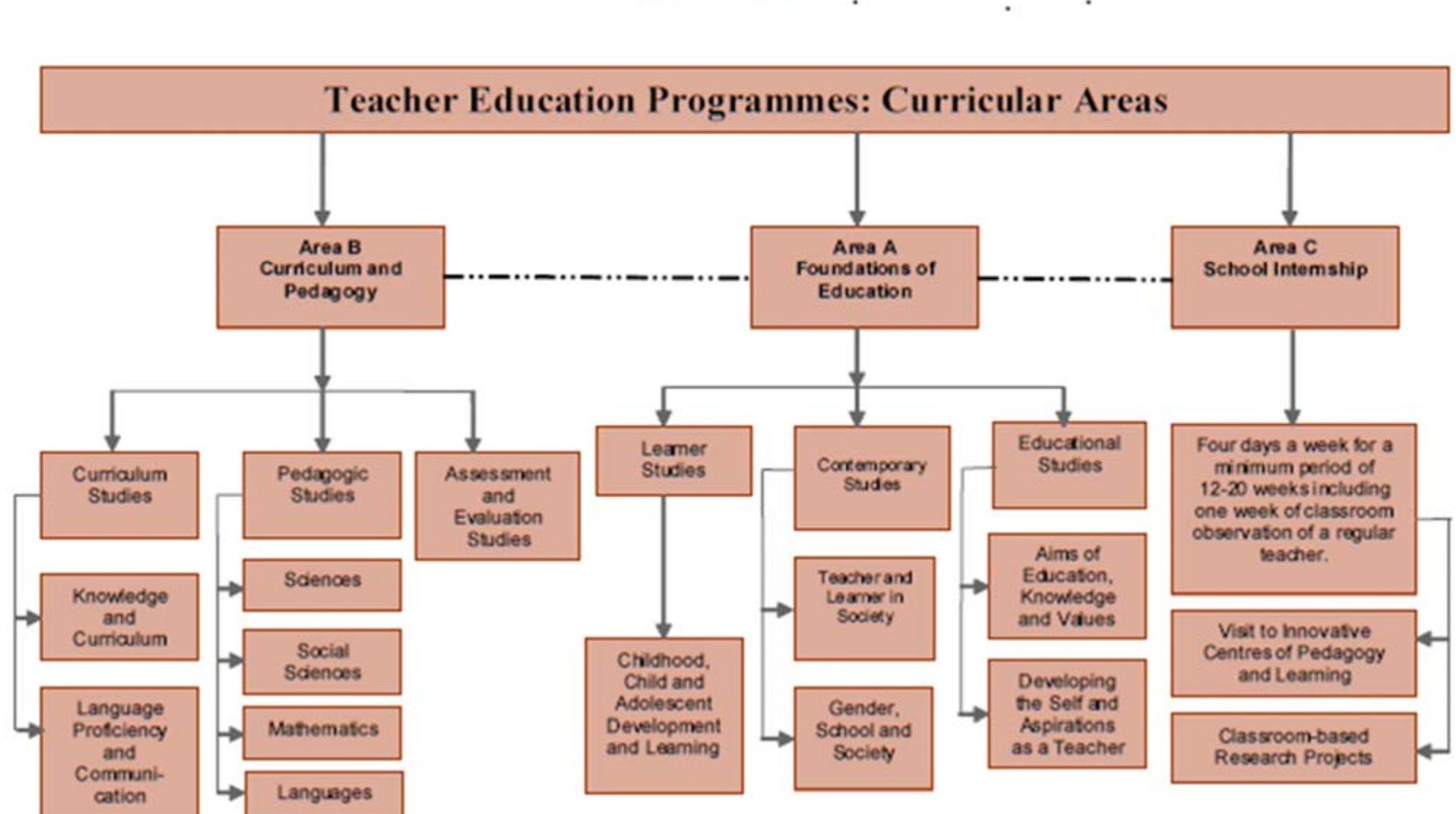 (PDF) National curriculum framework for teacher education, 2009: A ...