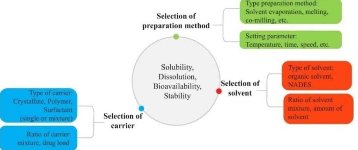 (PDF) SOLID DISPERSION AS A POTENTIAL APPROACH TO IMPROVE DISSOLUTION ...