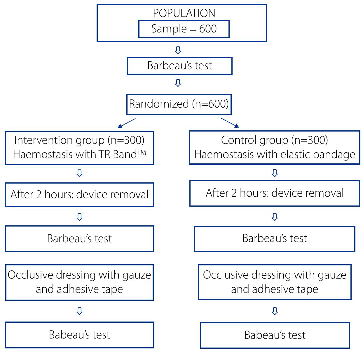 (PDF) Two HEmostasis Methods After TransradIal Catheterization ...