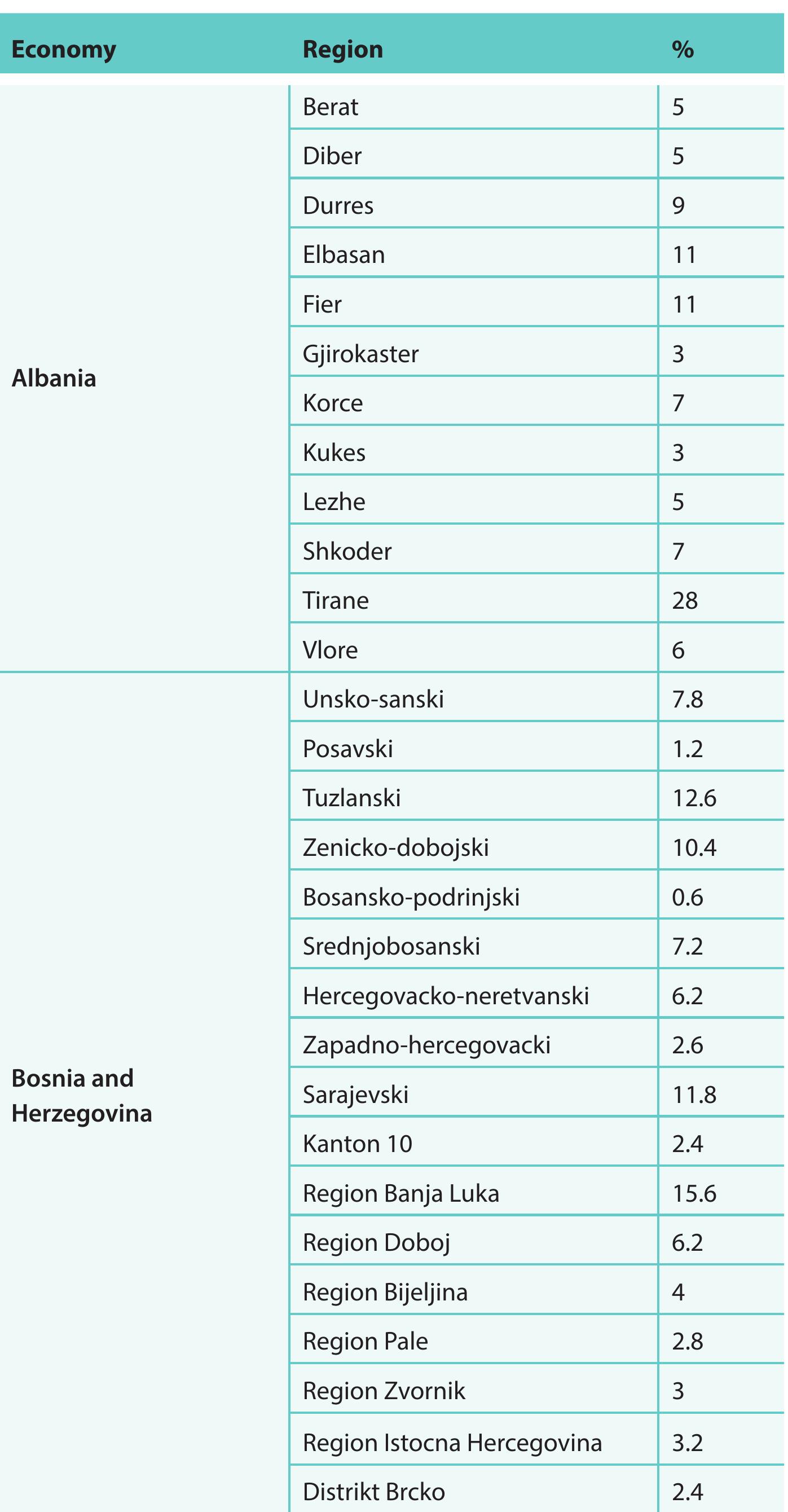 Table 1 - from Balkan Barometer 2022 - Special Security