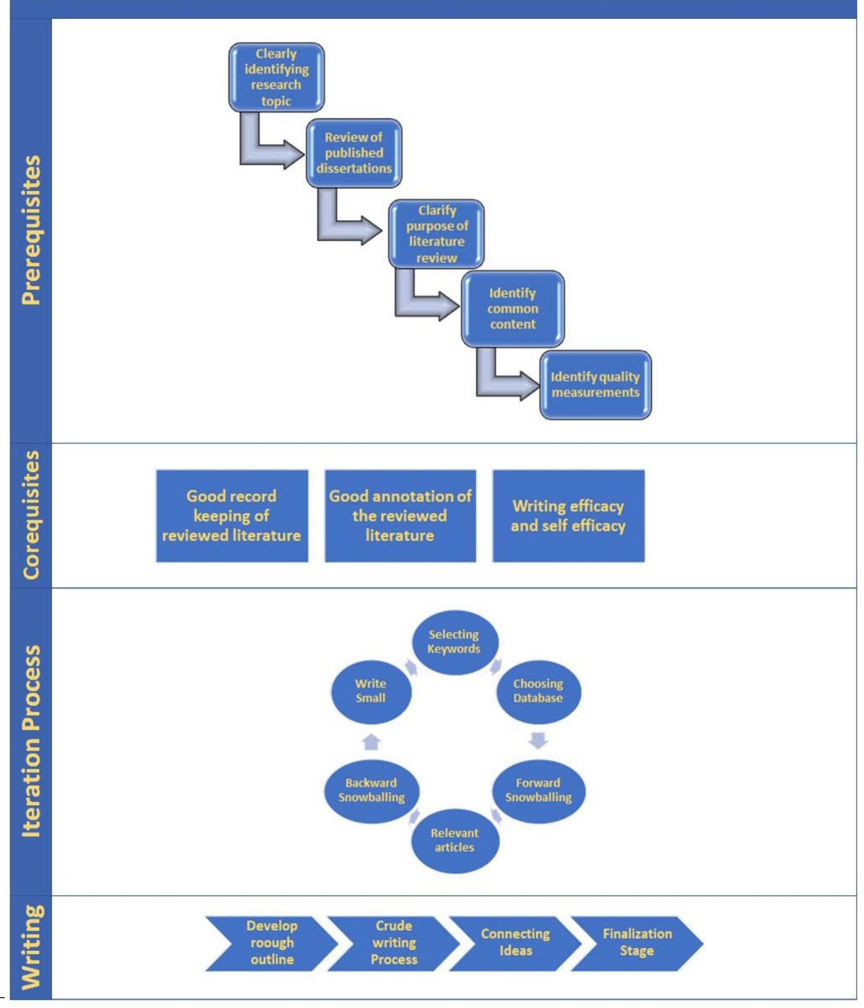 Iterative Process Writing (PDF) Writing Doctoral Dissertation Literature Review: Identifying the ...