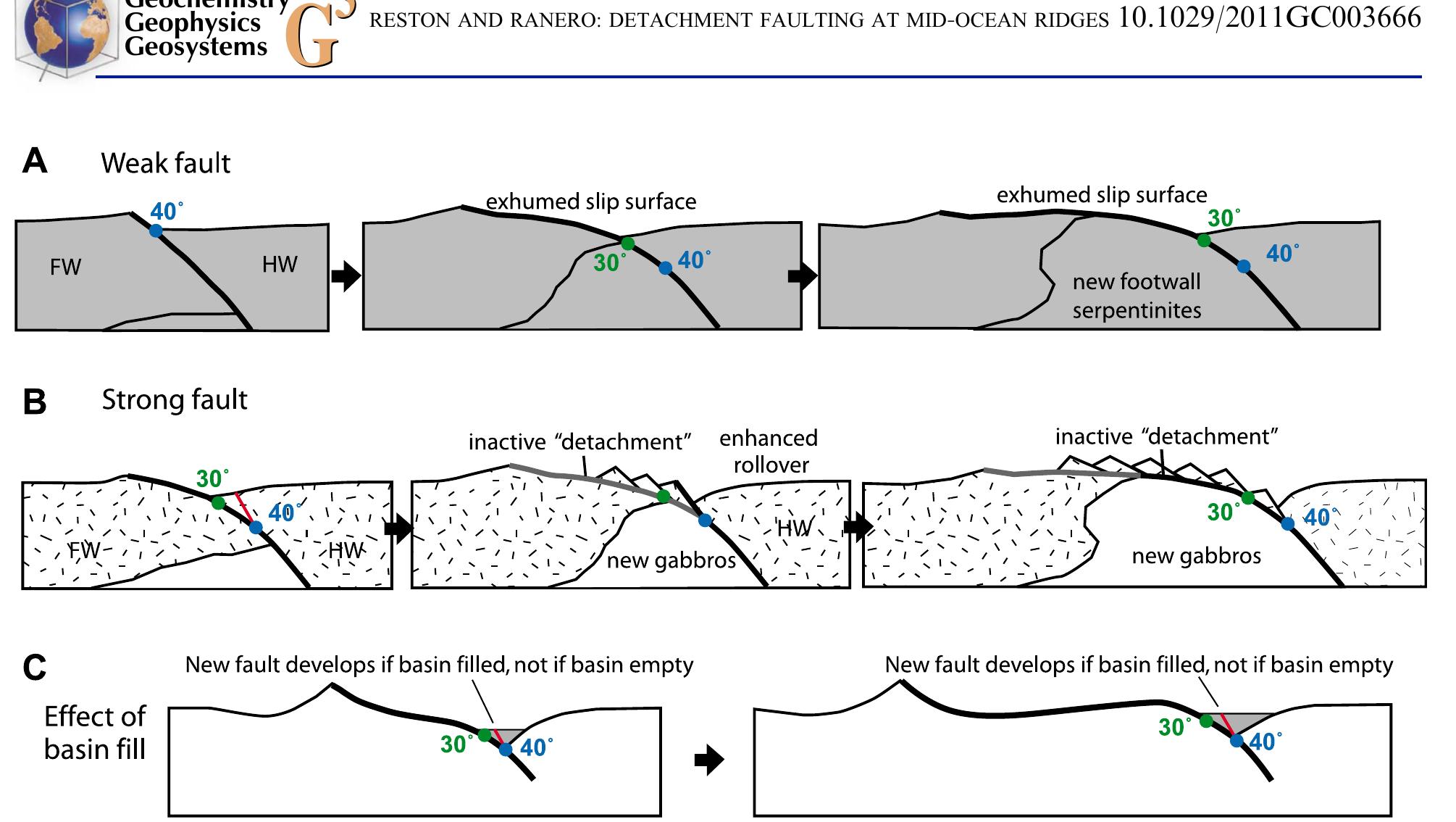 Hinge Point Faults (PDF) The 3-D geometry of detachment faulting at mid-ocean ridges