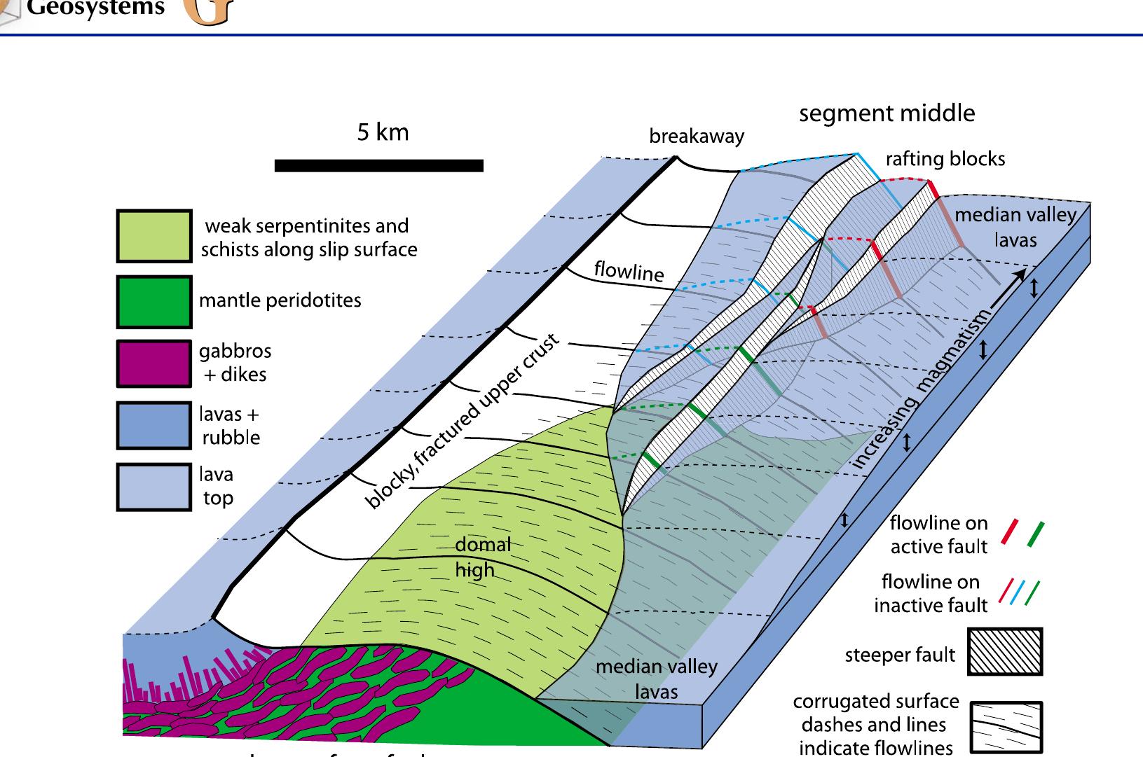 Segmented Ridges Interlocking (PDF) The 3-D geometry of detachment faulting at mid-ocean ridges