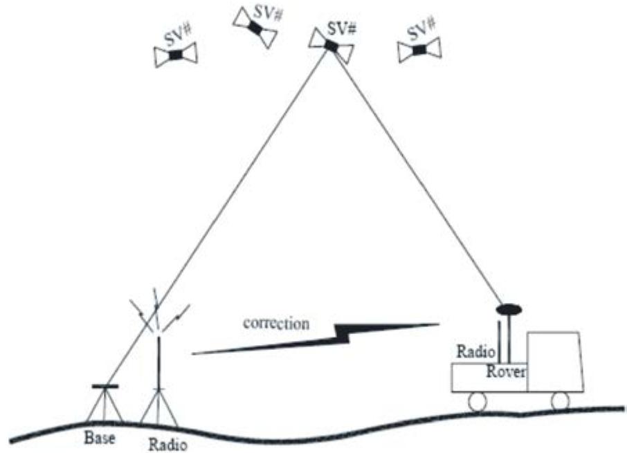Rtk Data (PDF) Accuracy Comparison between GPS Real Time Kinematic (RTK) Method ...