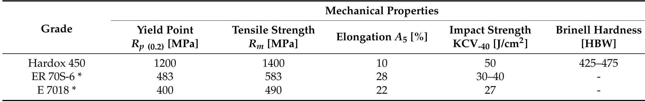 Table 2 - from Influence of Additives on the Mechanical