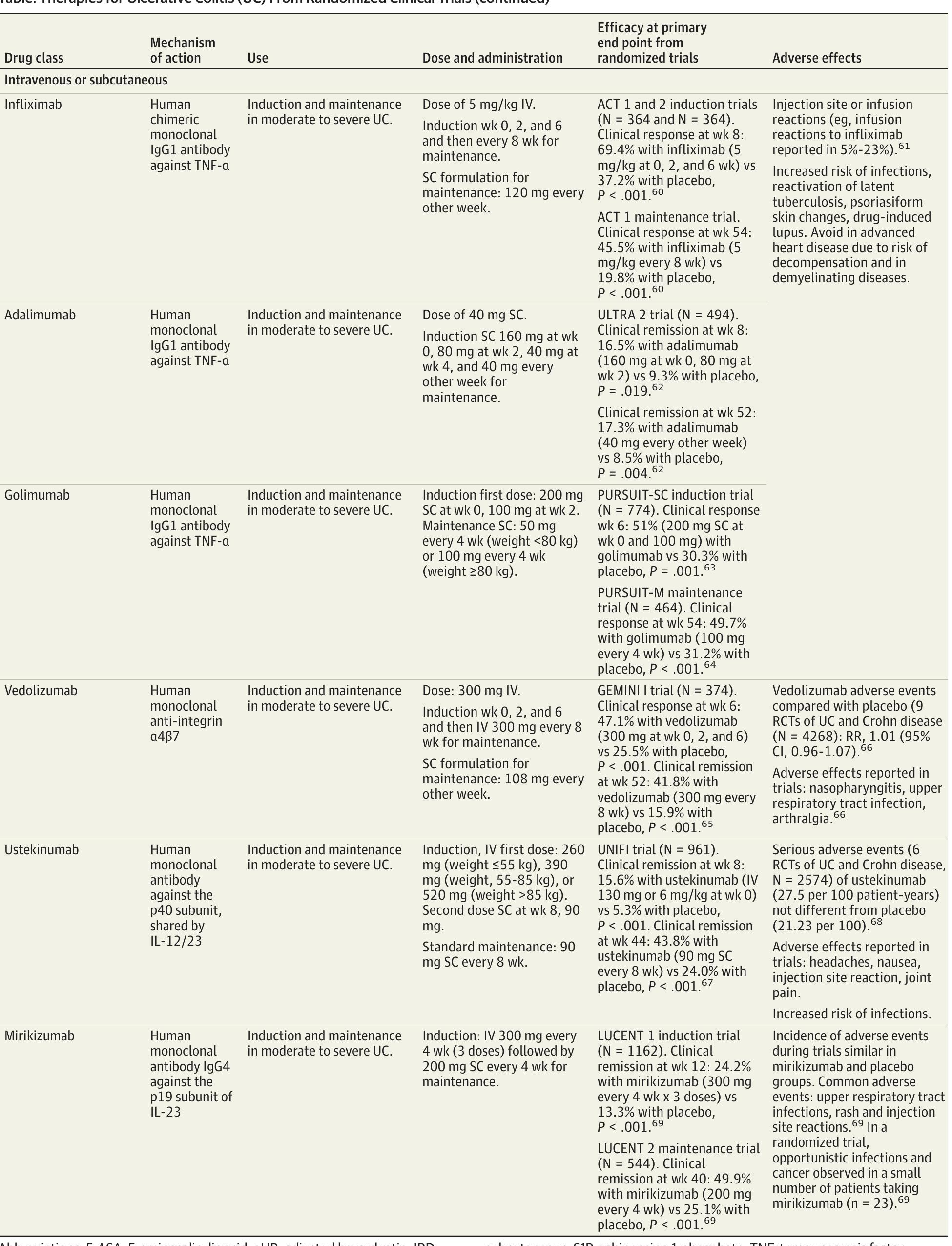 (PDF) Ulcerative Colitis in Adults A Review