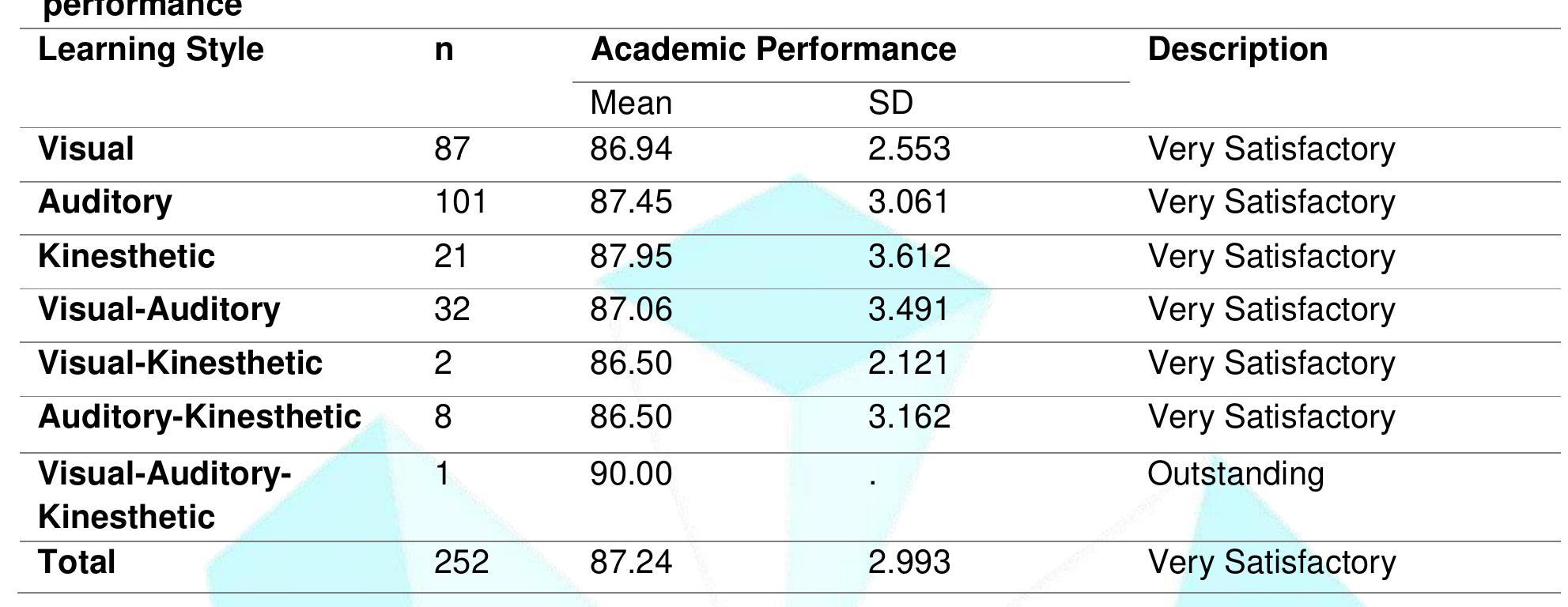 (PDF) Pupils' Learning Styles and Academic Performance in Modular Learning