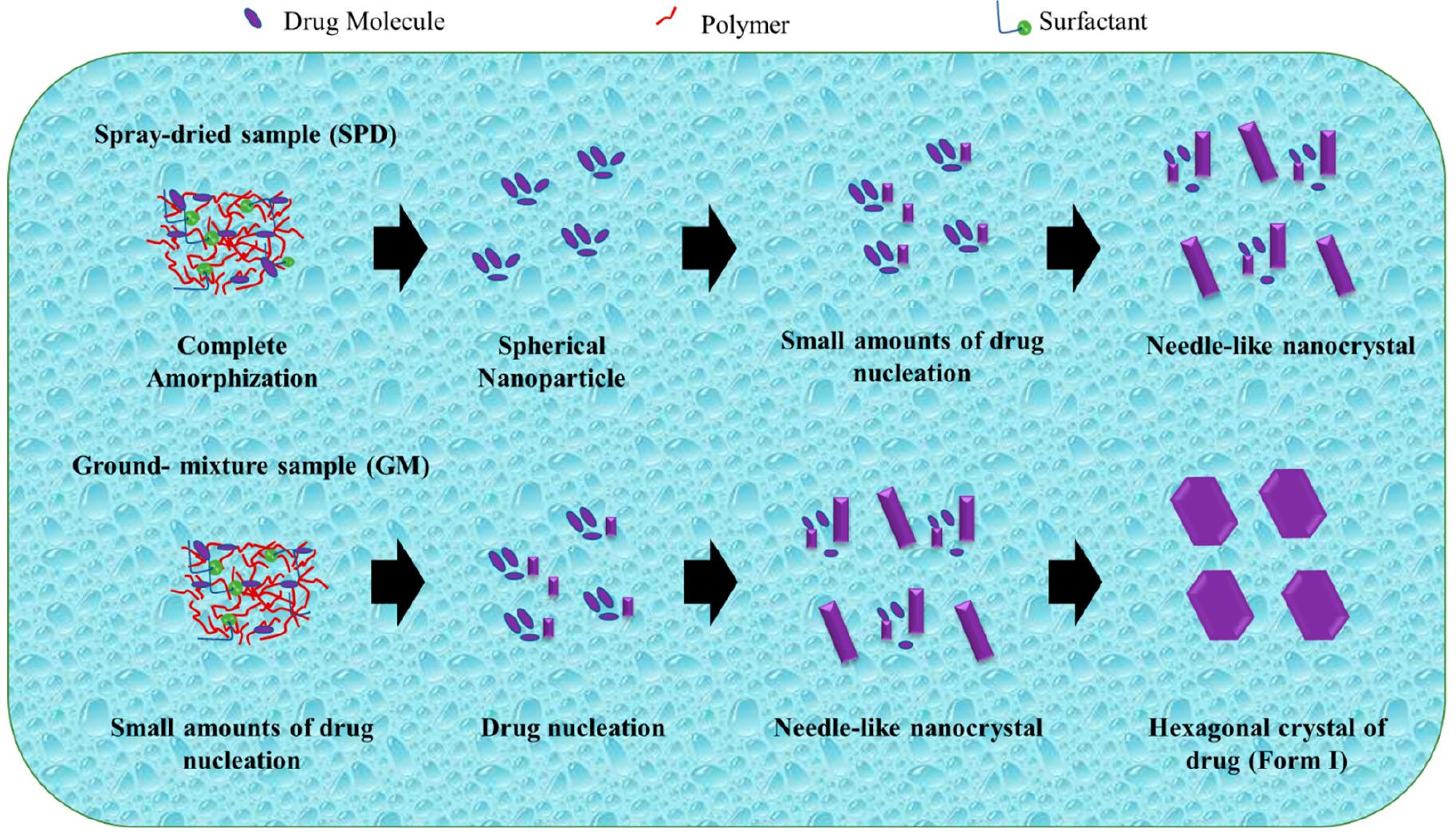 (PDF) Ternary Solid Dispersions: A Review of the Preparation ...