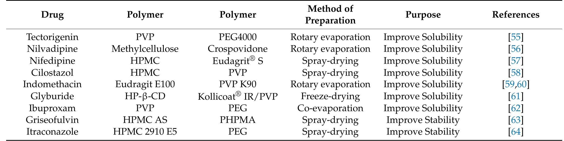 (PDF) Ternary Solid Dispersions: A Review of the Preparation ...