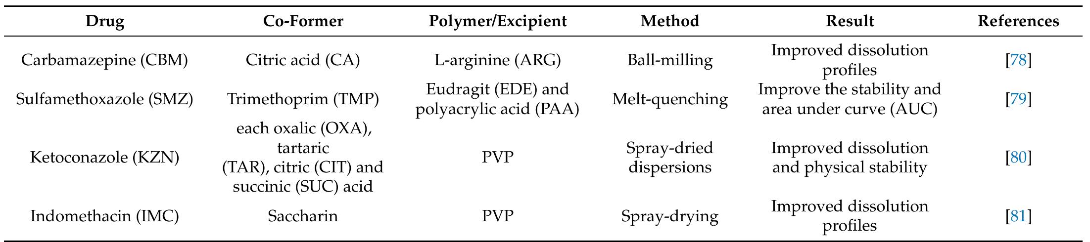 (PDF) Ternary Solid Dispersions: A Review of the Preparation ...
