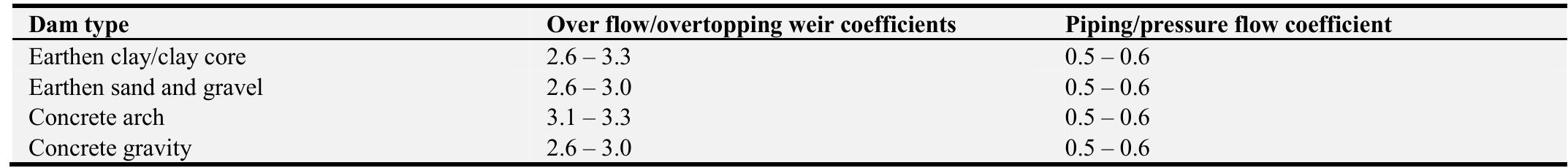 Table 4 - from Nashe Dam Fail and Risk Analysis