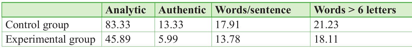ble 1. Results of the analysis of the rest of variables  These results suggest that students in the experimental group tended to be more productive, showed a higher level of expertise, and felt more confident anc positive. However, students in the control group preferred to adopt a more forma! and personal approach to the task. Besides, they wrote longer and more complex words. A plausible explanation for these findings could be that students in the control group tended to focus more on the task itself, on what and how they wrote it, and at the same time they reflected more on the format and wording of their fina! joint essay. The experimental group, on the other hand, seemed to focus more or the collaborative interaction than on the task, as can be deduced from their levels of confidence and positivity (Vinagre & Corral, 2017).  