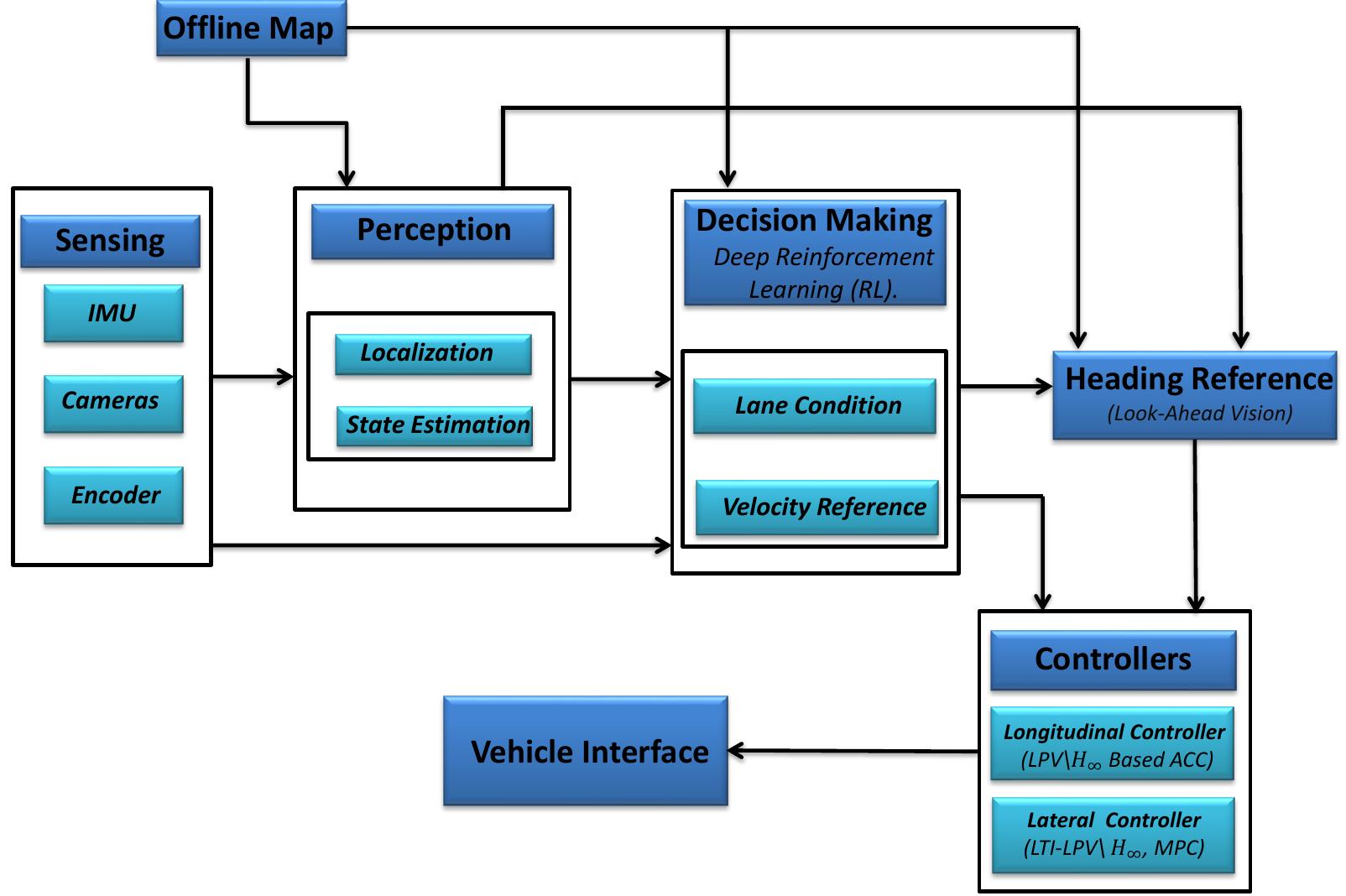 (PDF) ROS Implementation of Planning and Robust Control Strategies for ...