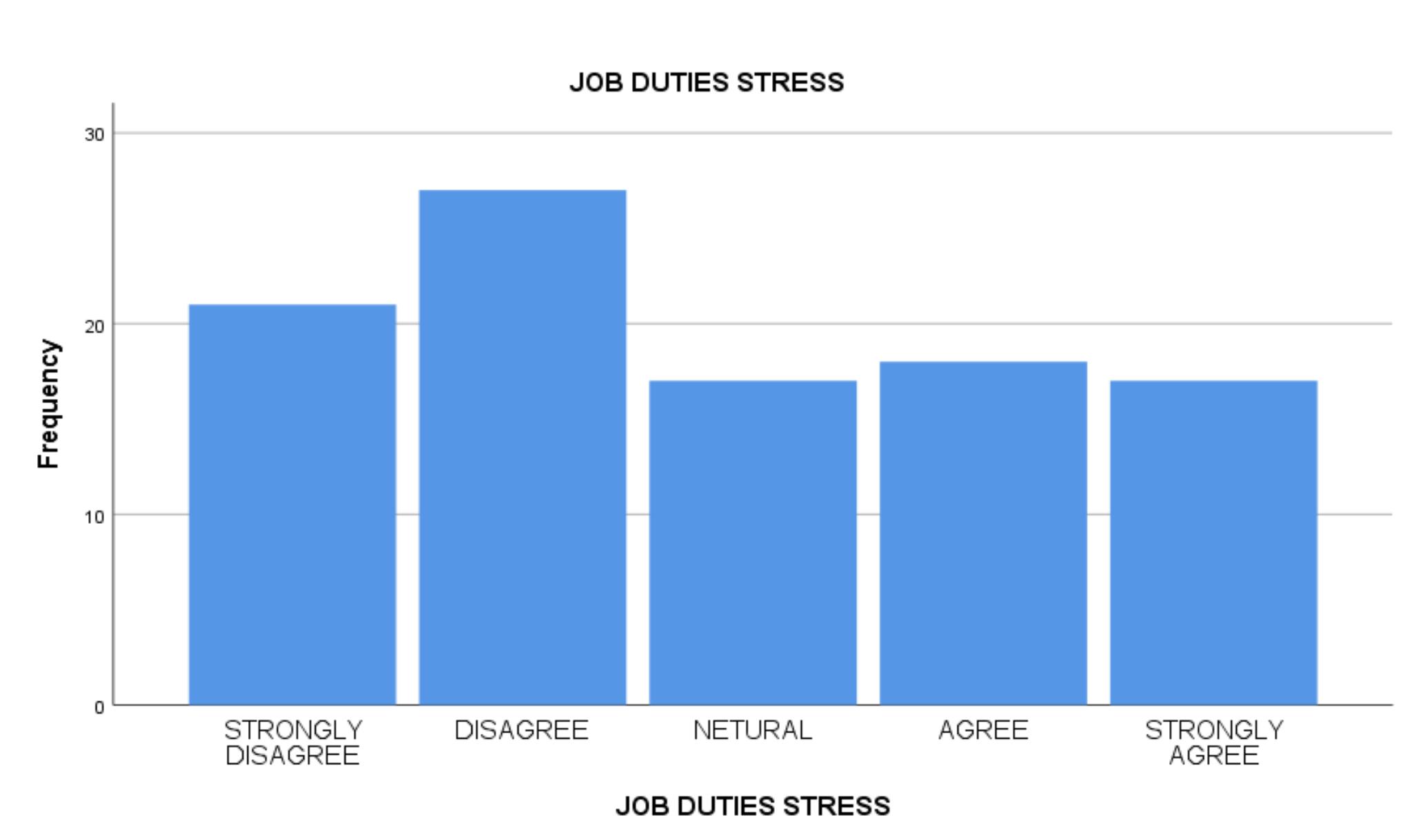 Stress Management Chart.pdf (PDF) Employee stress management 2023 2024 FINAL REPORTS