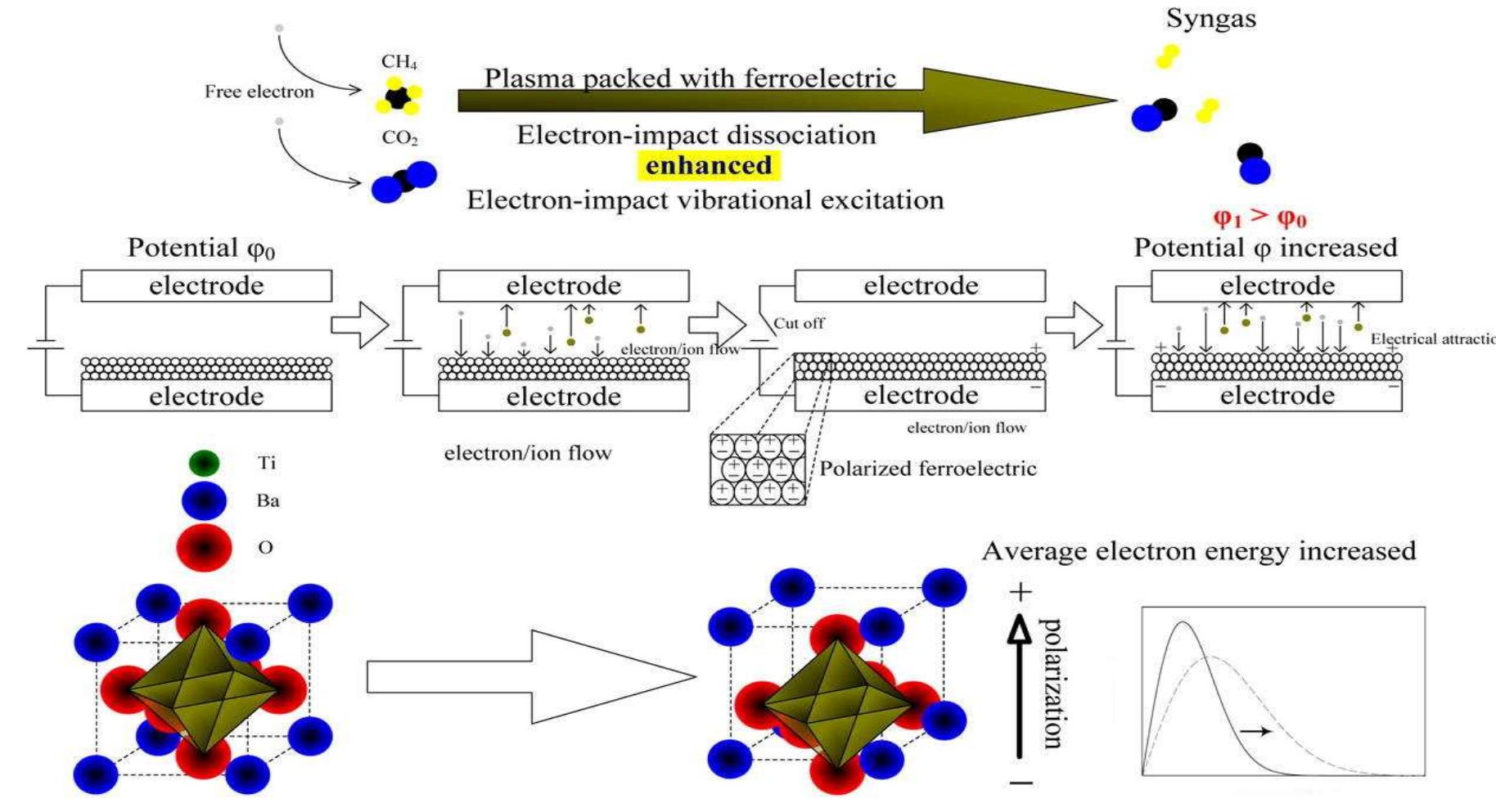 Mechanism of ferroelectric polarization and its effect on