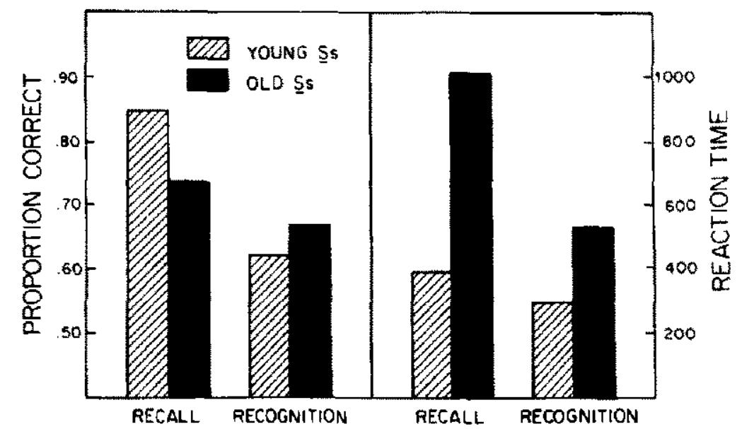 (PDF) Age differences in recall and recognition