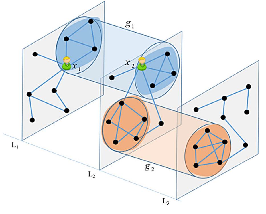 (PDF) Multilayer overlapping community detection using multi-objective ...