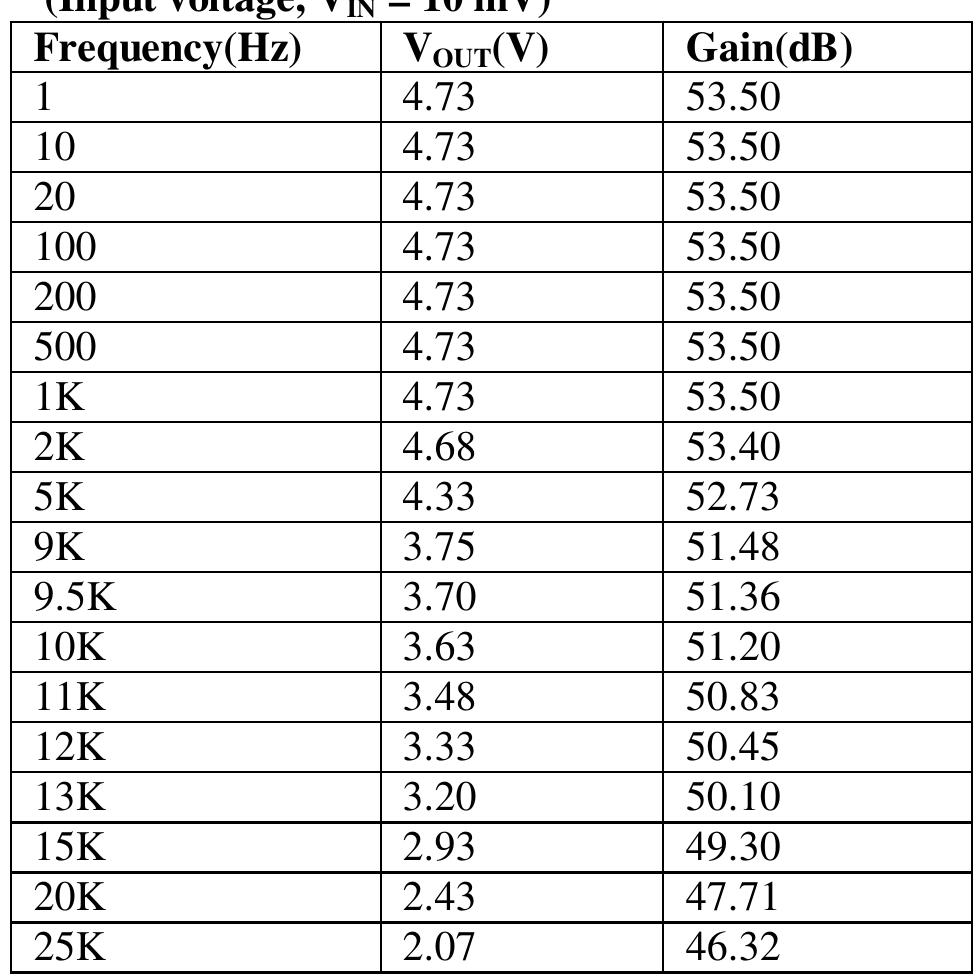 (PDF) Amplification and Filtering Of ECG Signal Using Instrumentation ...