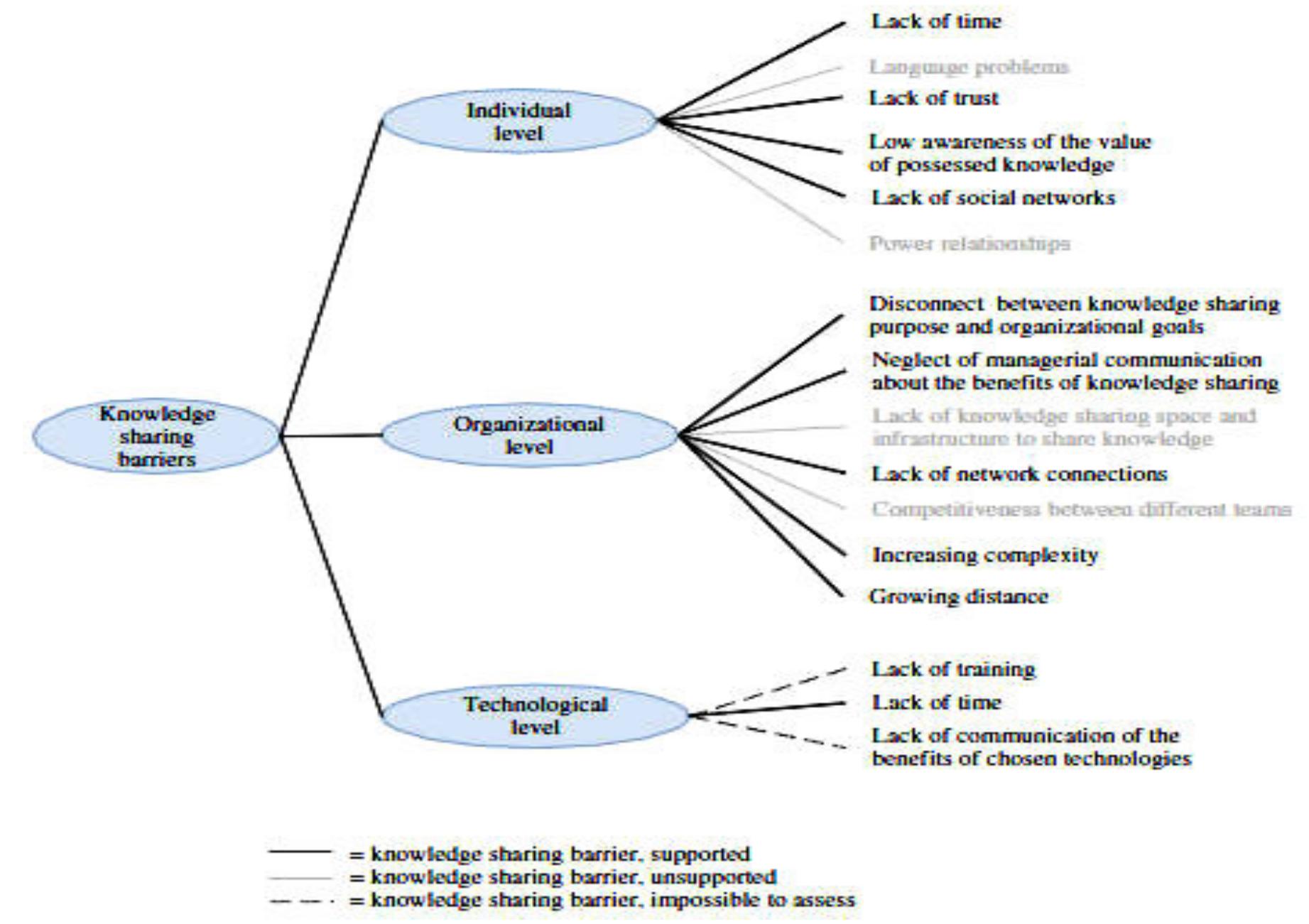(PDF) Evaluation of Organizational Factors Affecting Knowledge Sharing ...