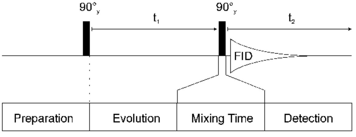Figure 48 - from Decomposition methods of NMR signal of