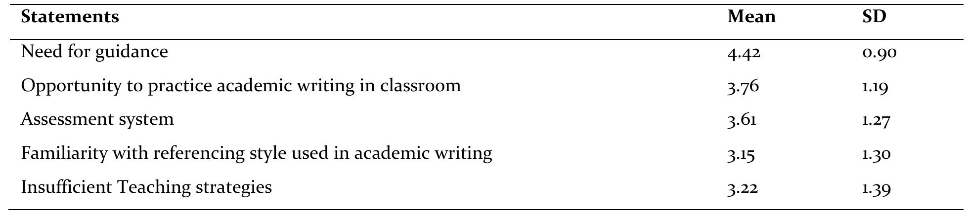 (PDF) Academic Writing Problems Faced by ESL Learners in Higher ...