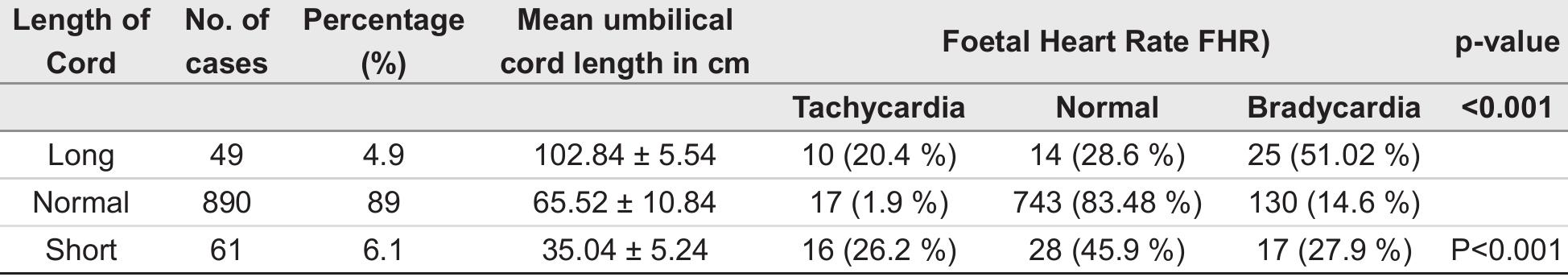 Correlation of umbilical cord length and changes in foetal