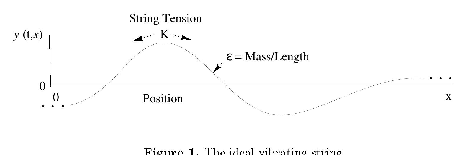 The wave equation for the ideal (lossless, linear, flexible)