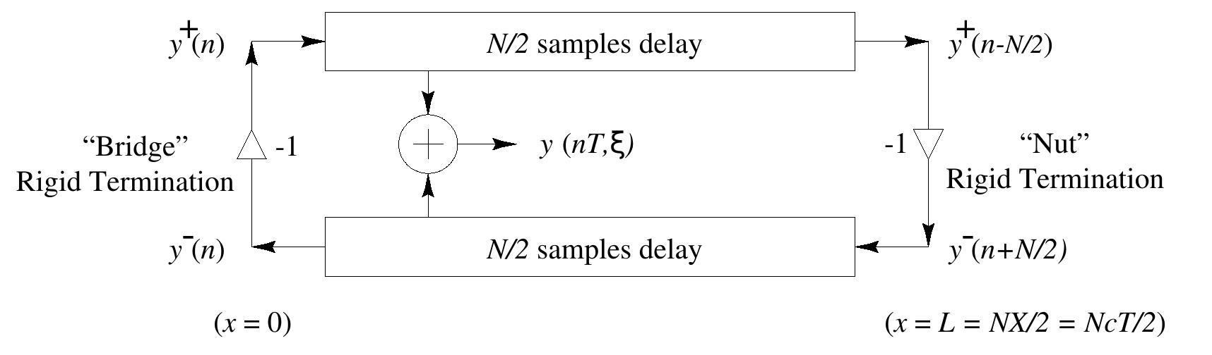 (PDF) Physical Modeling Using Digital Waveguides