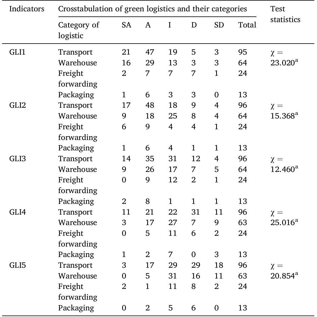 (PDF) An assessment of green logistics and environmental sustainability ...