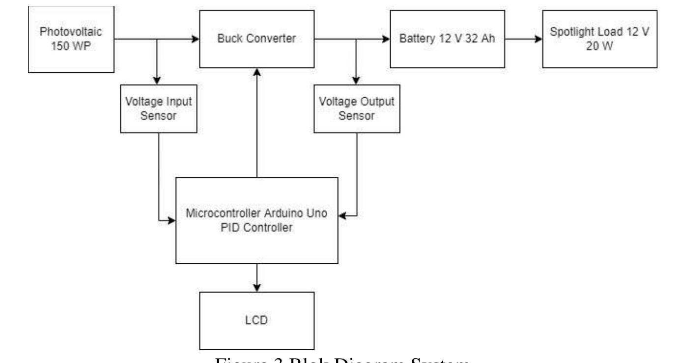 Present a block diagram of solar charge system that consists