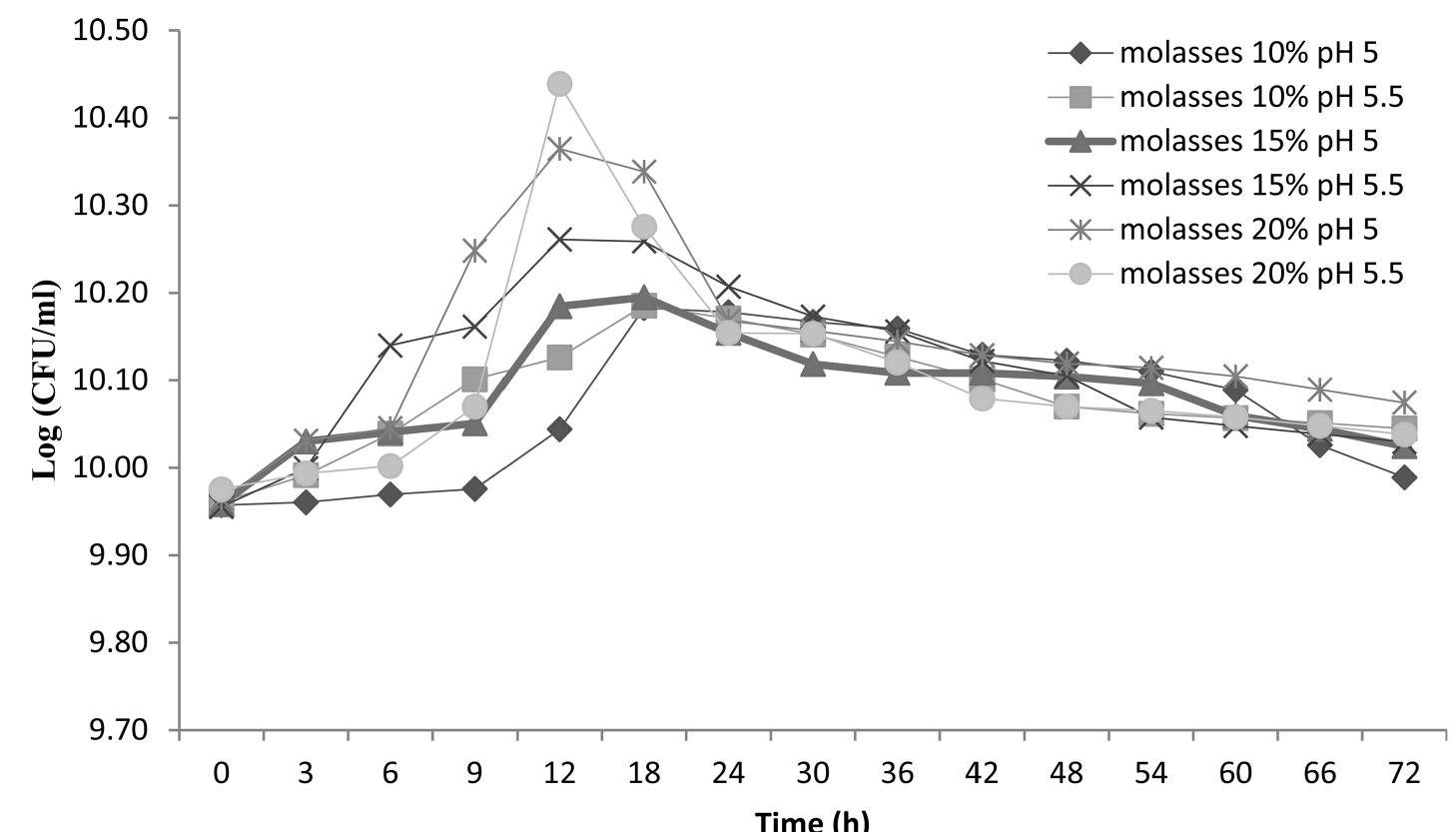 Figure 3 - Bioethanol Production from Sugarcane Molasses by