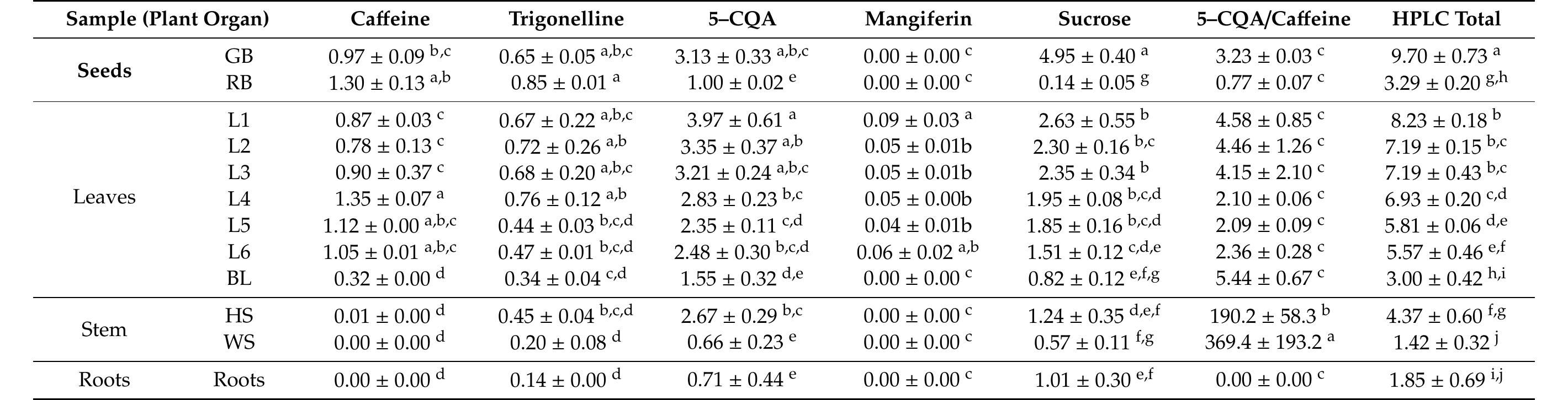 (PDF) Phytochemical Profile and Antioxidant Capacity of Coffee Plant ...