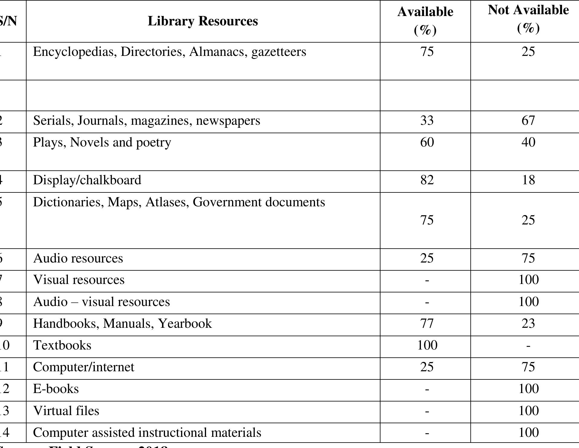 (PDF) Availability and Utilization of School Library Resources in ...