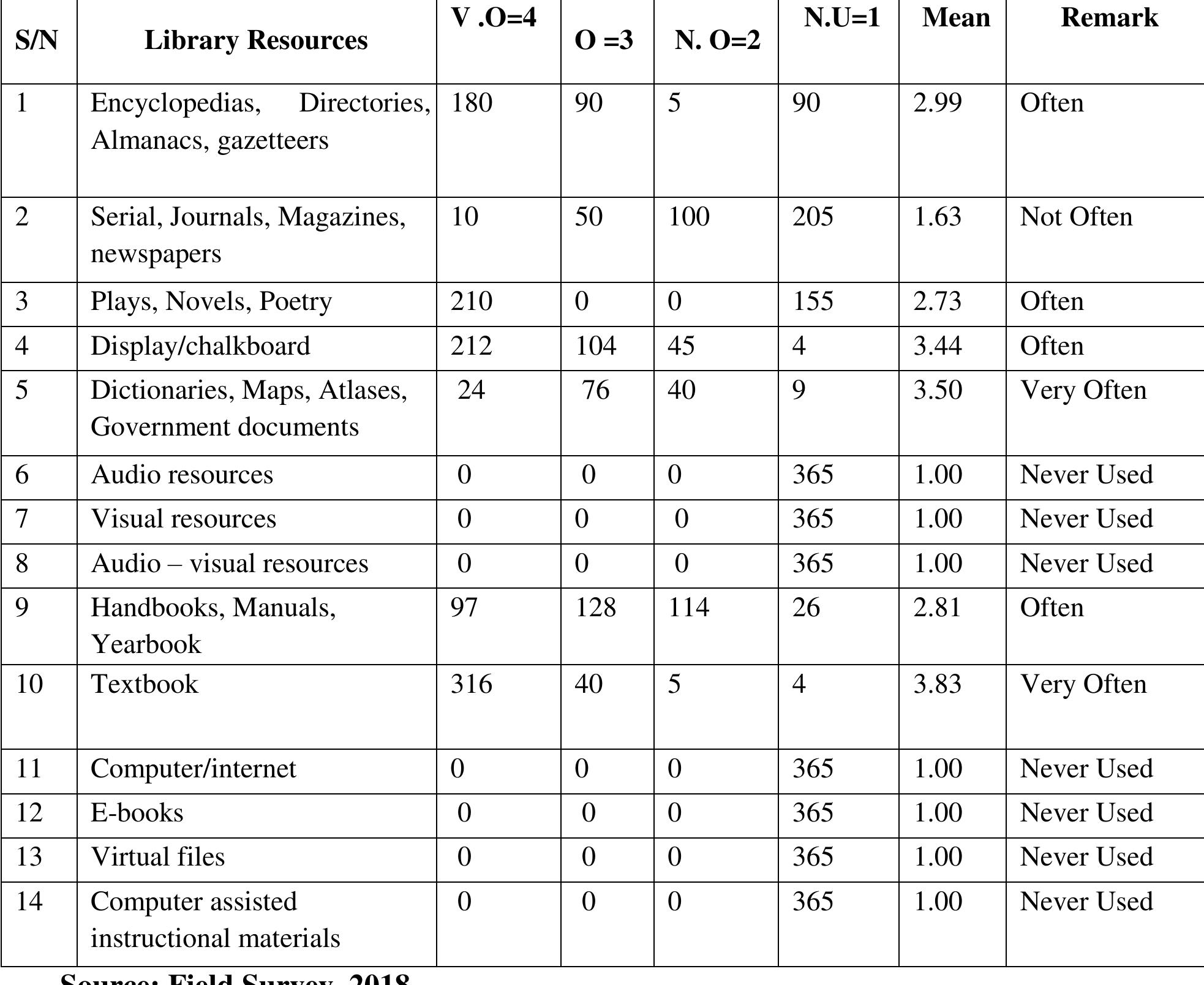 (PDF) Availability and Utilization of School Library Resources in ...