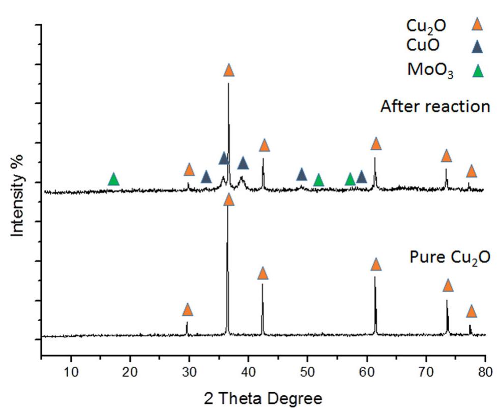 X-ray diffraction charts for pure cuo and the formed mate-