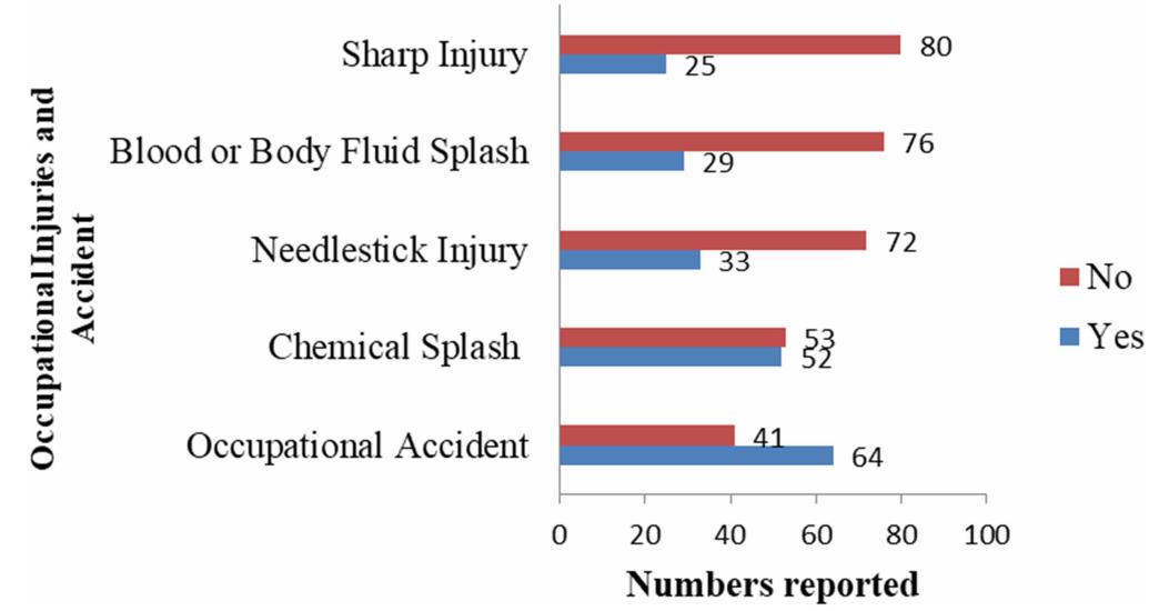 (PDF) The Prevalence of Occupational Accidents and the Associated ...