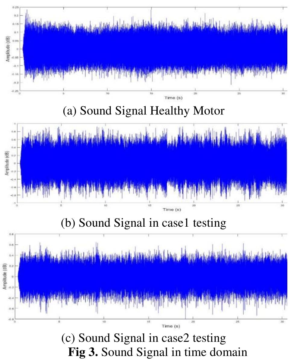 Sound Signal Example (PDF) Identification Of Ball Bearing Damage On Induction Motors Through ...