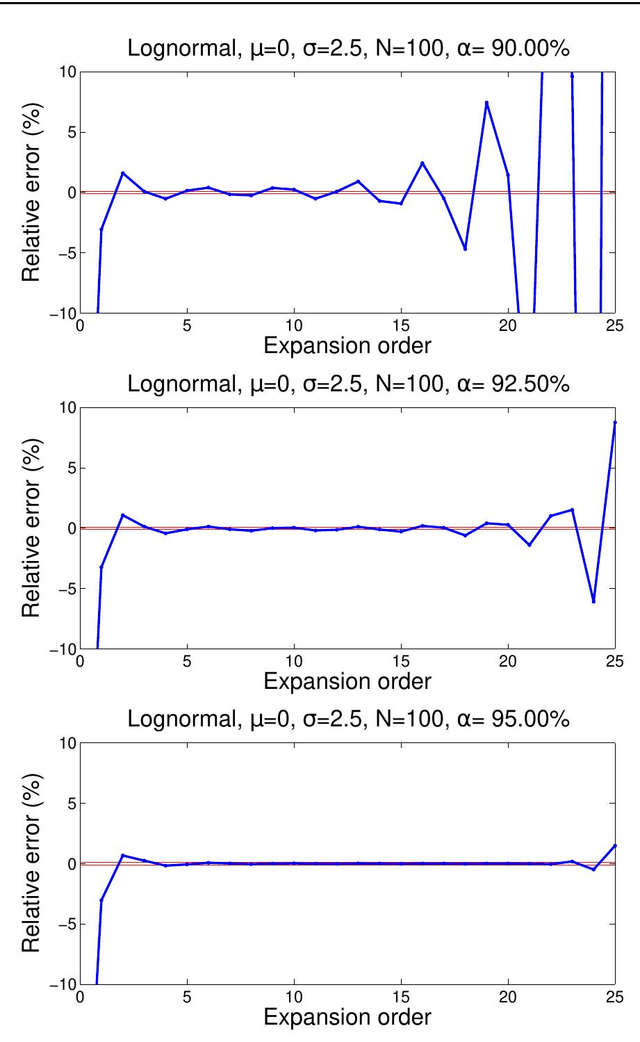 Fig. 1 Relative error for Lognormal (a = 2.5) with frequency N = 100, as a function of the coefficient order for a = 90% (upper plot), a = 92.5% (middle plot) and a = 95% (lower plot). The horizontal lines delimit the 95% confidence interval of the Monte Carlo simulation of the exact quantile. 