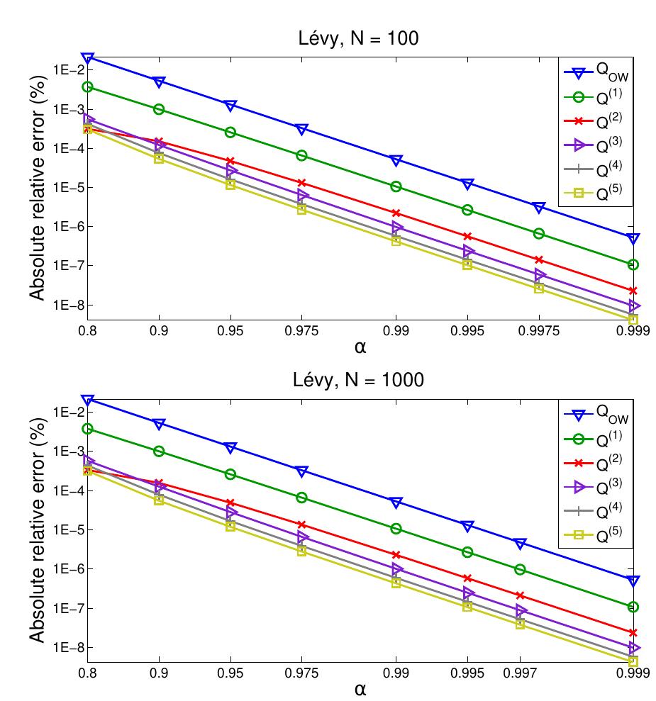 Percentiles of sums of heavy-tailed random variables: Beyond the single-loss approximation  Fig. 2 Absolute value of the relative error of the different ap- proximations to the a-percentile of the sum of N independent identically distributed Lévy random variables as a function of a for N = 100 (upper plot) and N = 1000 (lower plot). 