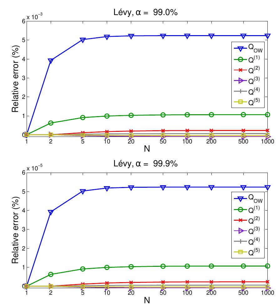 Fig. 3 Relative error of the different approximations to the percentile of the sum of iid Lévy random variables as a func- tion of the number of terms in the sum for a = 99% (upper plot) and a = 99.9% (lower plot). 