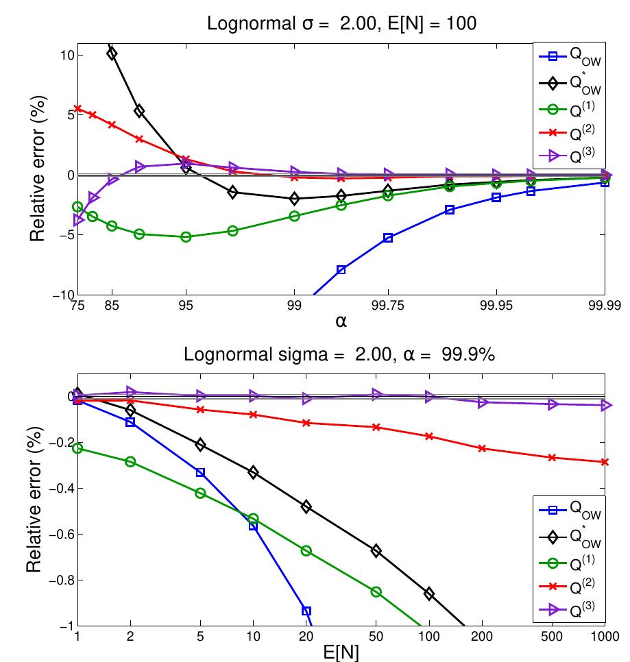 Fig. 5 Relative error for Lognormal(o = 2)/Poisson as a function of a for E[N] = 100 (upper plot) and as a function of E[N] for a = 99.9% (lower plot)  Fig. 4 Relative error for Lognormal /Poisson (A = 100) as a function of o for a = 99% (upper plot) and a = 99.9% (lower  plot).  5.3 Pareto distribution 