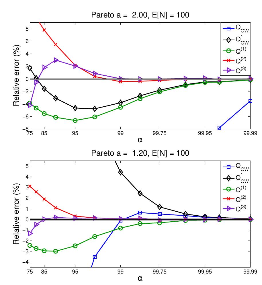 Fig. 7 Relative error for Pareto / Poisson ( A = 100 ) asa function of a for different values of a: a = 2.00 (upper plot) and a = 1.20 (lower plot). 