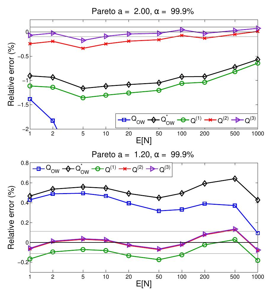 Fig. 8 Relative error for Pareto/Poisson as a function of E[N] for a = 99.9% and different values of a: a = 2.00 (upper plot) and a = 1.20 (lower plot). 