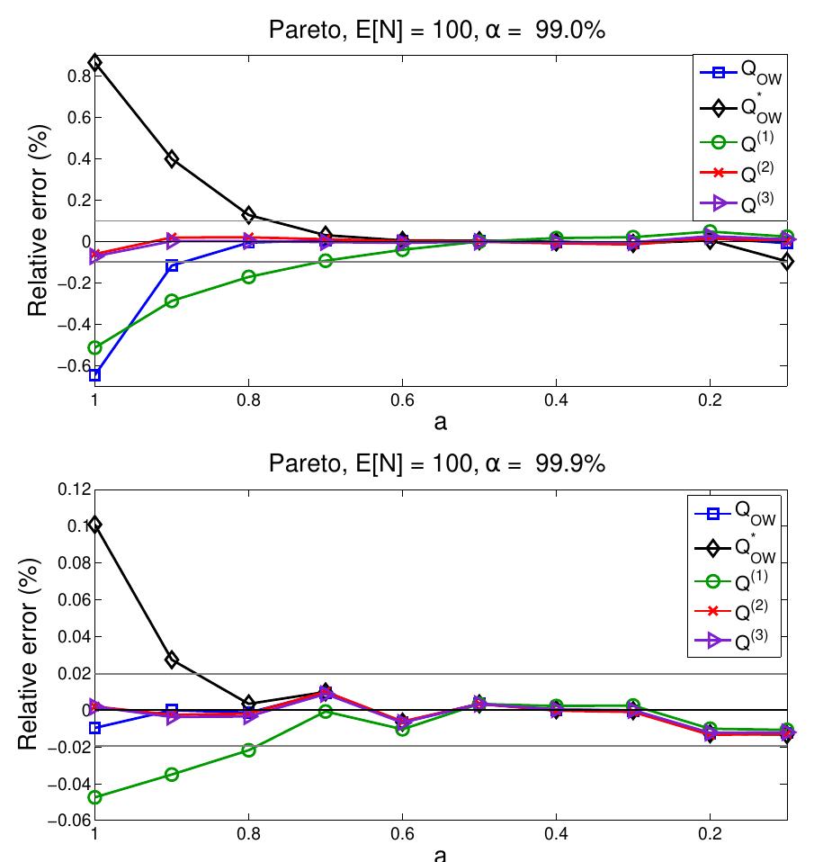 Fig. 9 Relative error for Pareto/Poisson (A = 100) as a func- tion of a for a = 99% (upper plot) and a = 99.9% (lower plot). The values of a are ordered so that the heaviness of the tails increases from left to right in the plots.  For high percentiles, the best results corresponds to Q®), the third order perturbative approximation. Be- yond a = 0.90 the errors of this approximation are be- low the uncertainty of the Monte Carlo estimates. The improvements with respect to the standard approxima-  tions, Qow or Qo, are especially significant for values of a close to 1. 