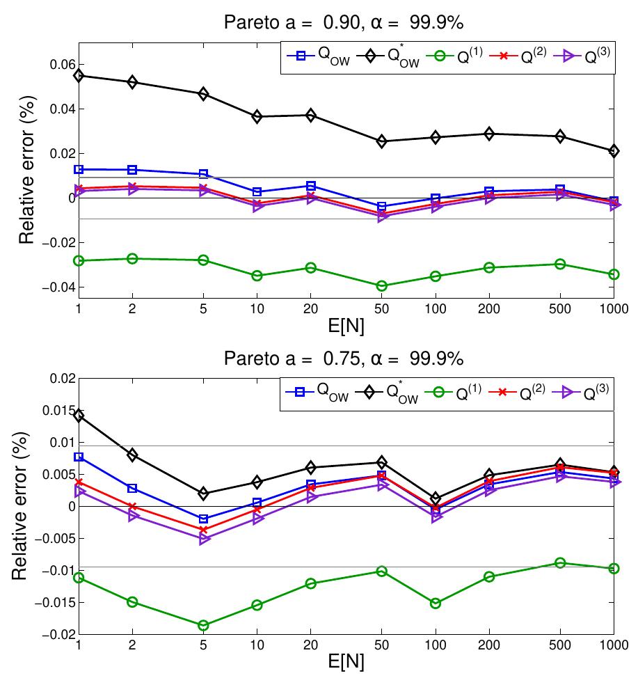 Fig. 11 Relative error for Poisson/Pareto as a function of E[N] for a = 99.9% and different values of a.  Fig. 10 Relative error for Poisson/Pareto as a function of a for X = 100 and different values of a. 