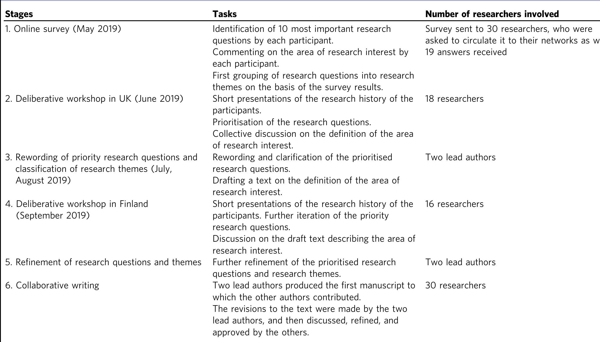 The six stages of the research prioritisation process. draft