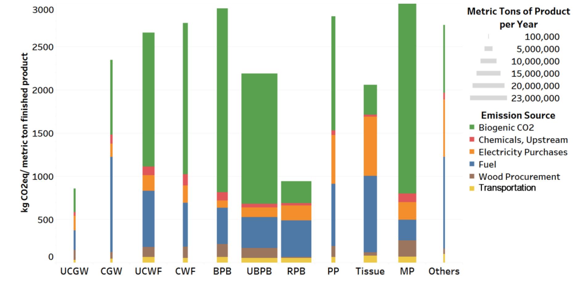 (PDF) Life cycle carbon footprint analysis of pulp and paper grades in ...