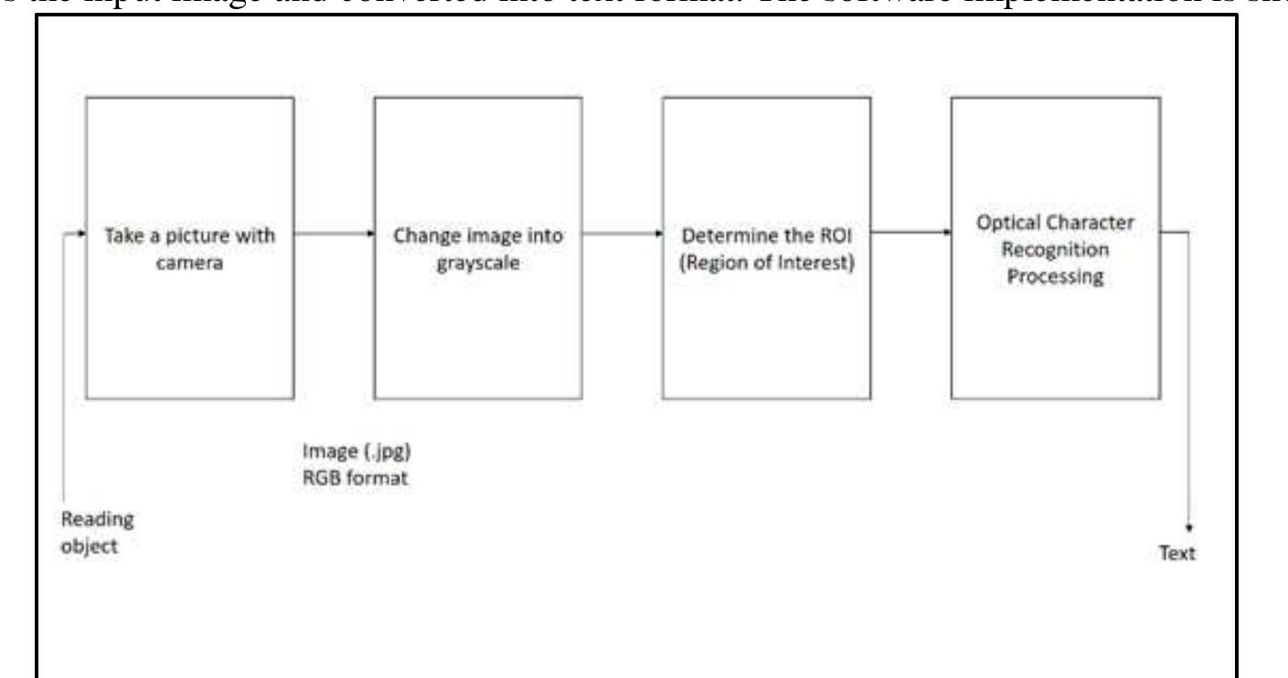 (PDF) Raspberry Pi Based Reader for Blind