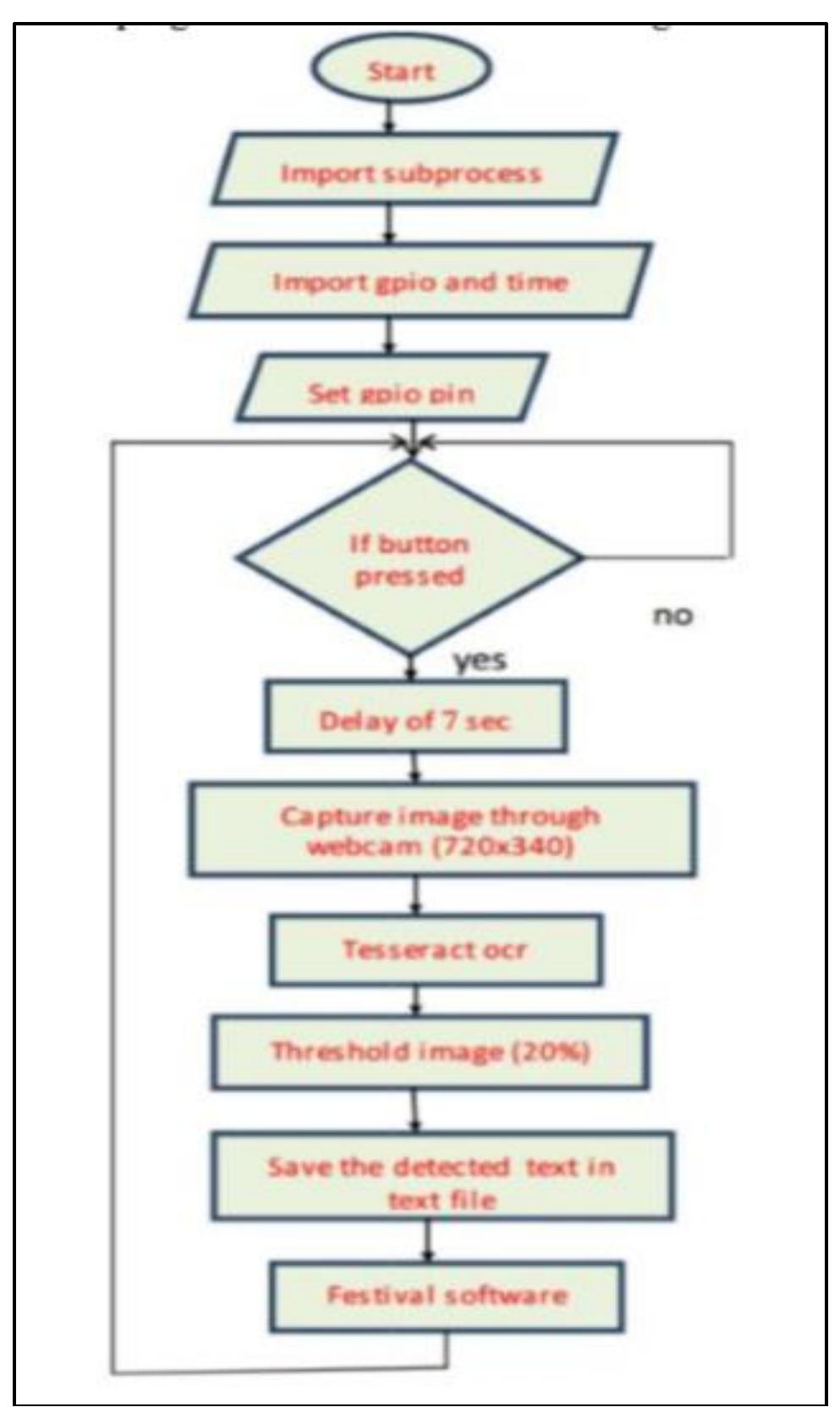 (PDF) Raspberry Pi Based Reader for Blind