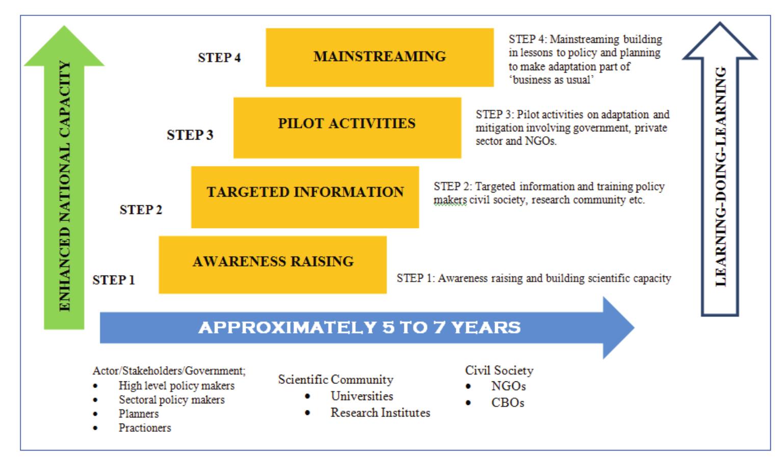 (PDF) Mainstreaming Climate Change Adaptation into Development Planning ...